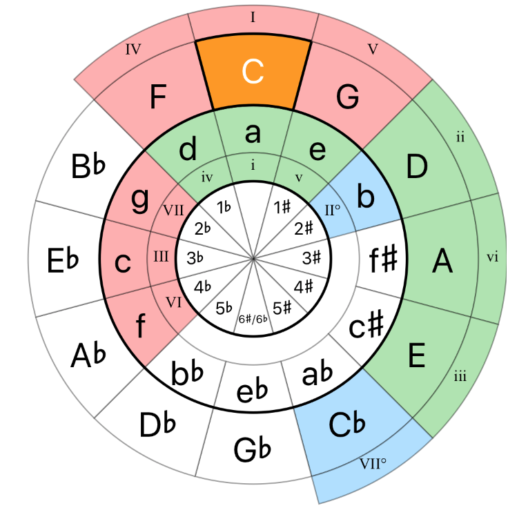 In music theory, the circle of fifths is the relationship among the 12 tone...