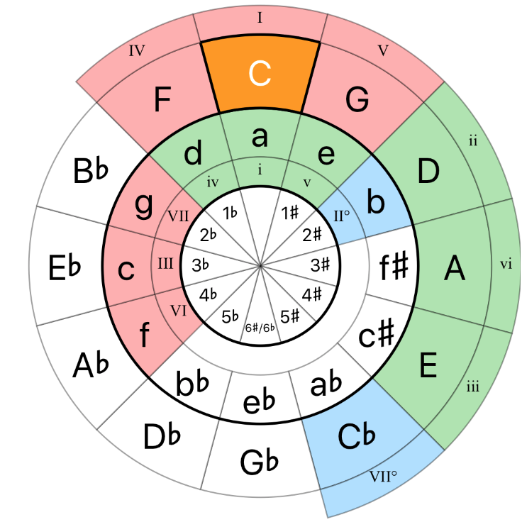 circle-of-fifths-major-scales