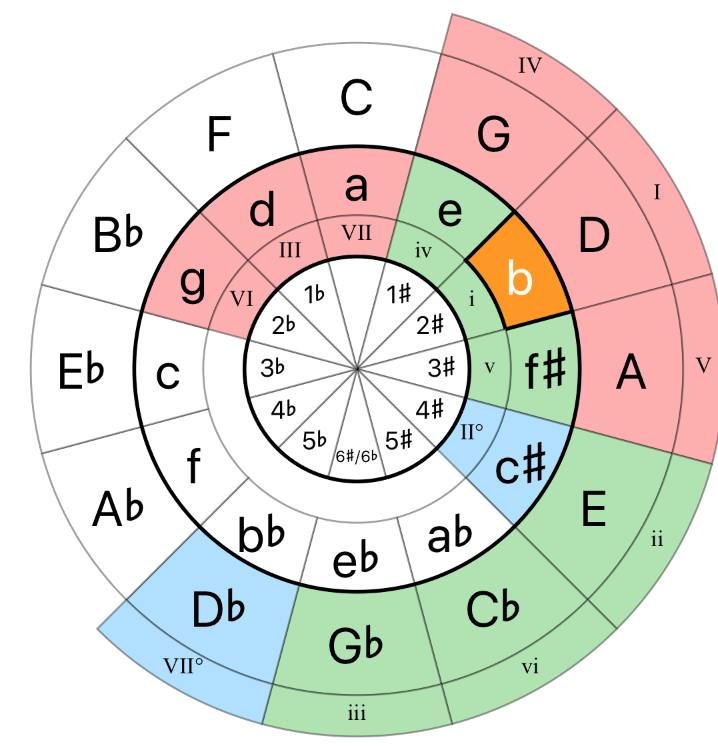 cool-circle-of-5ths-chart-in-color-with-key-signatures-relative-minor